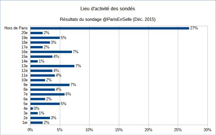 lieu travail sondage parisenselle
