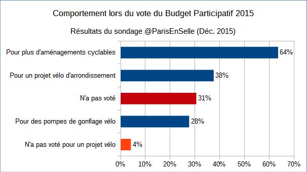 vote bp sondage parisenselle